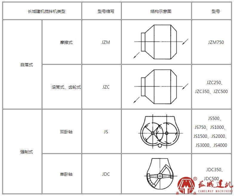 郑州长城混凝土搅拌机详细型号分类大全